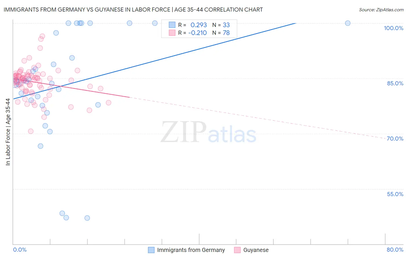 Immigrants from Germany vs Guyanese In Labor Force | Age 35-44