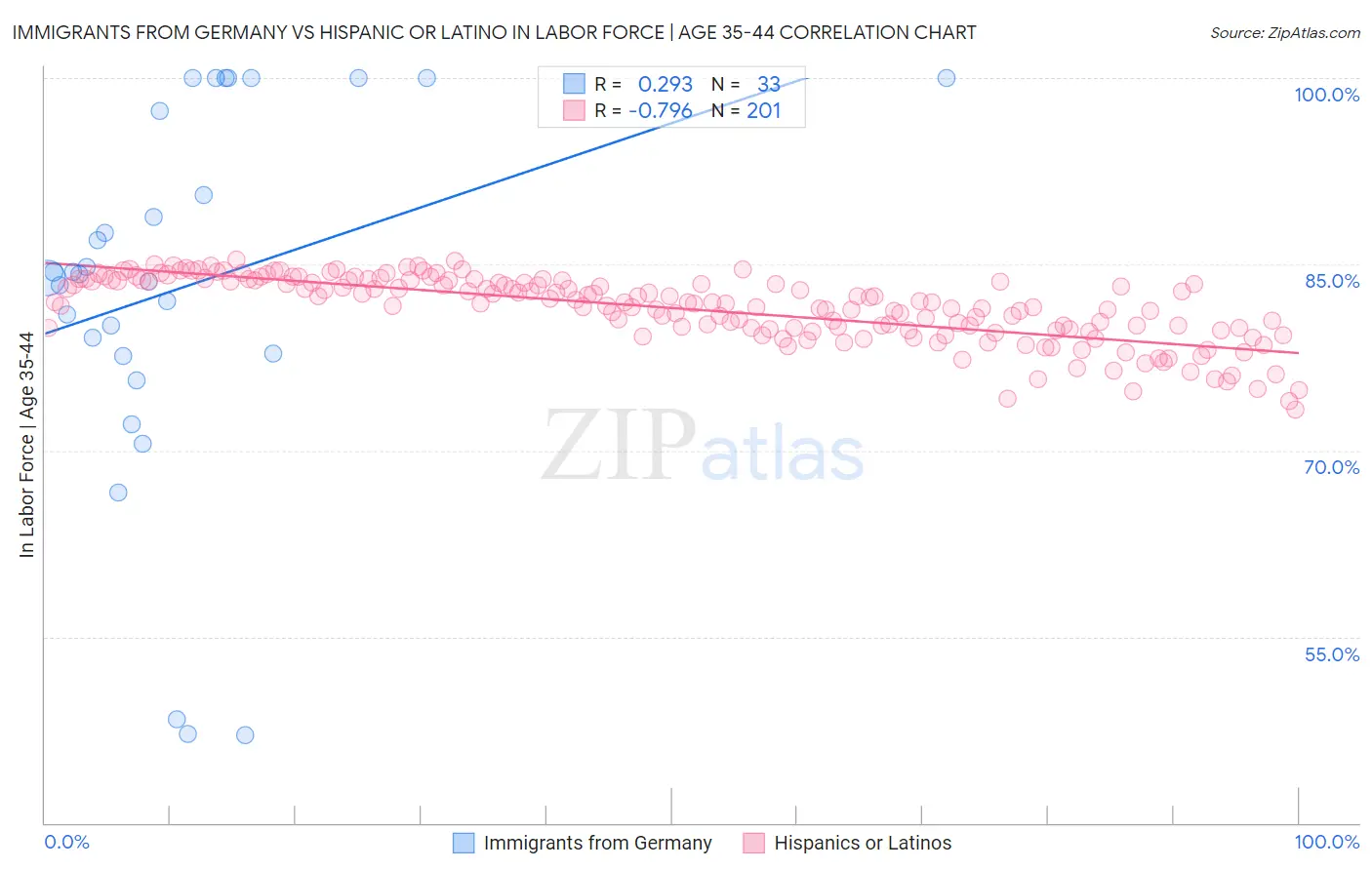 Immigrants from Germany vs Hispanic or Latino In Labor Force | Age 35-44