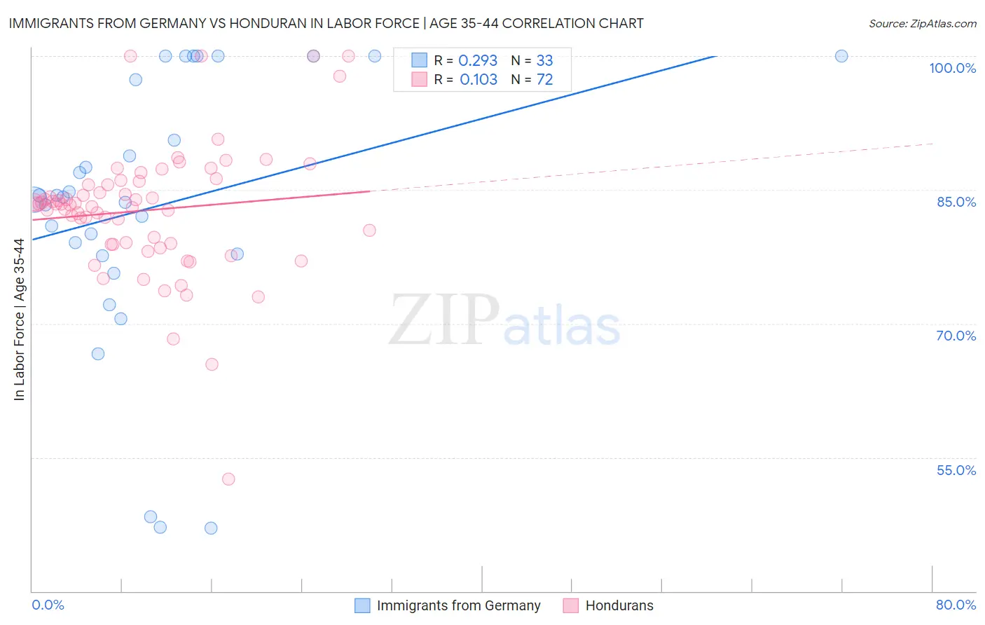 Immigrants from Germany vs Honduran In Labor Force | Age 35-44