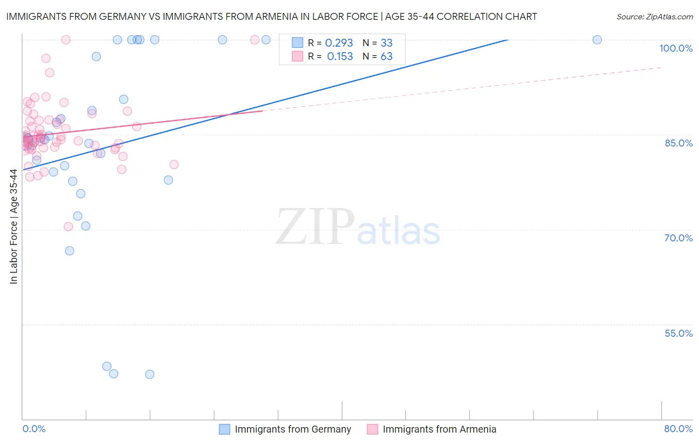 Immigrants from Germany vs Immigrants from Armenia In Labor Force | Age 35-44