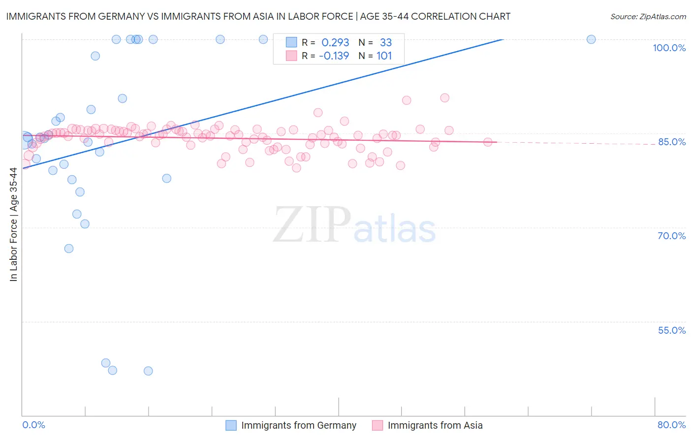 Immigrants from Germany vs Immigrants from Asia In Labor Force | Age 35-44