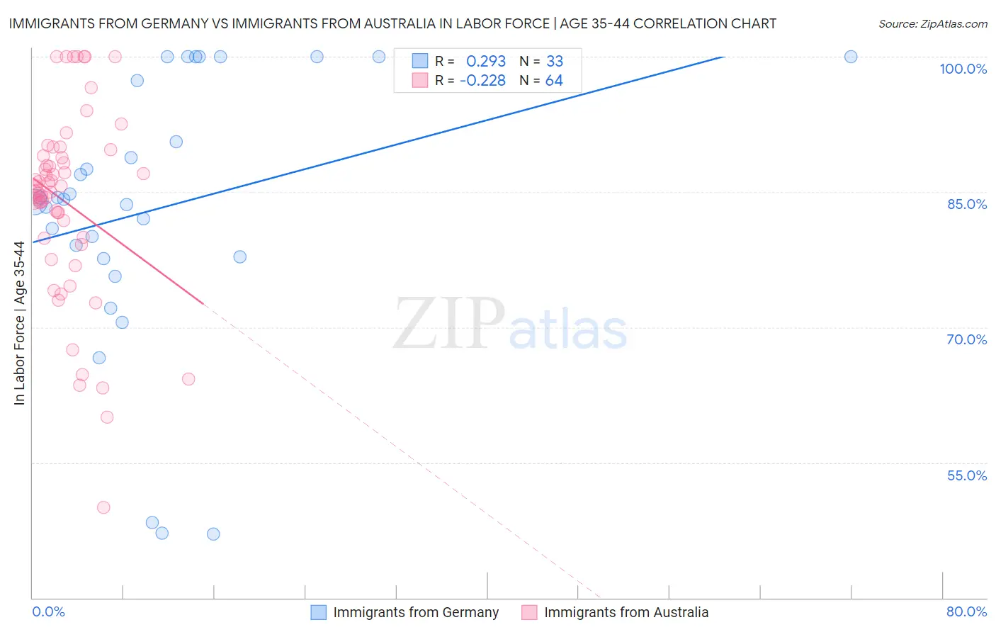 Immigrants from Germany vs Immigrants from Australia In Labor Force | Age 35-44