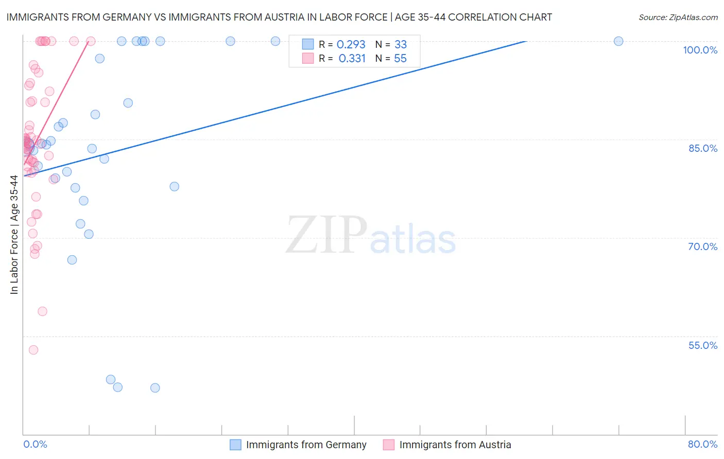 Immigrants from Germany vs Immigrants from Austria In Labor Force | Age 35-44