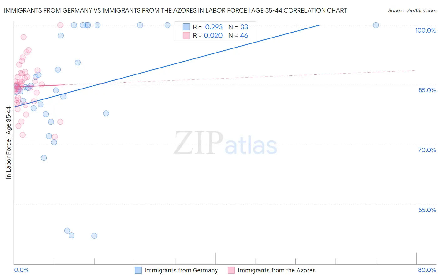 Immigrants from Germany vs Immigrants from the Azores In Labor Force | Age 35-44