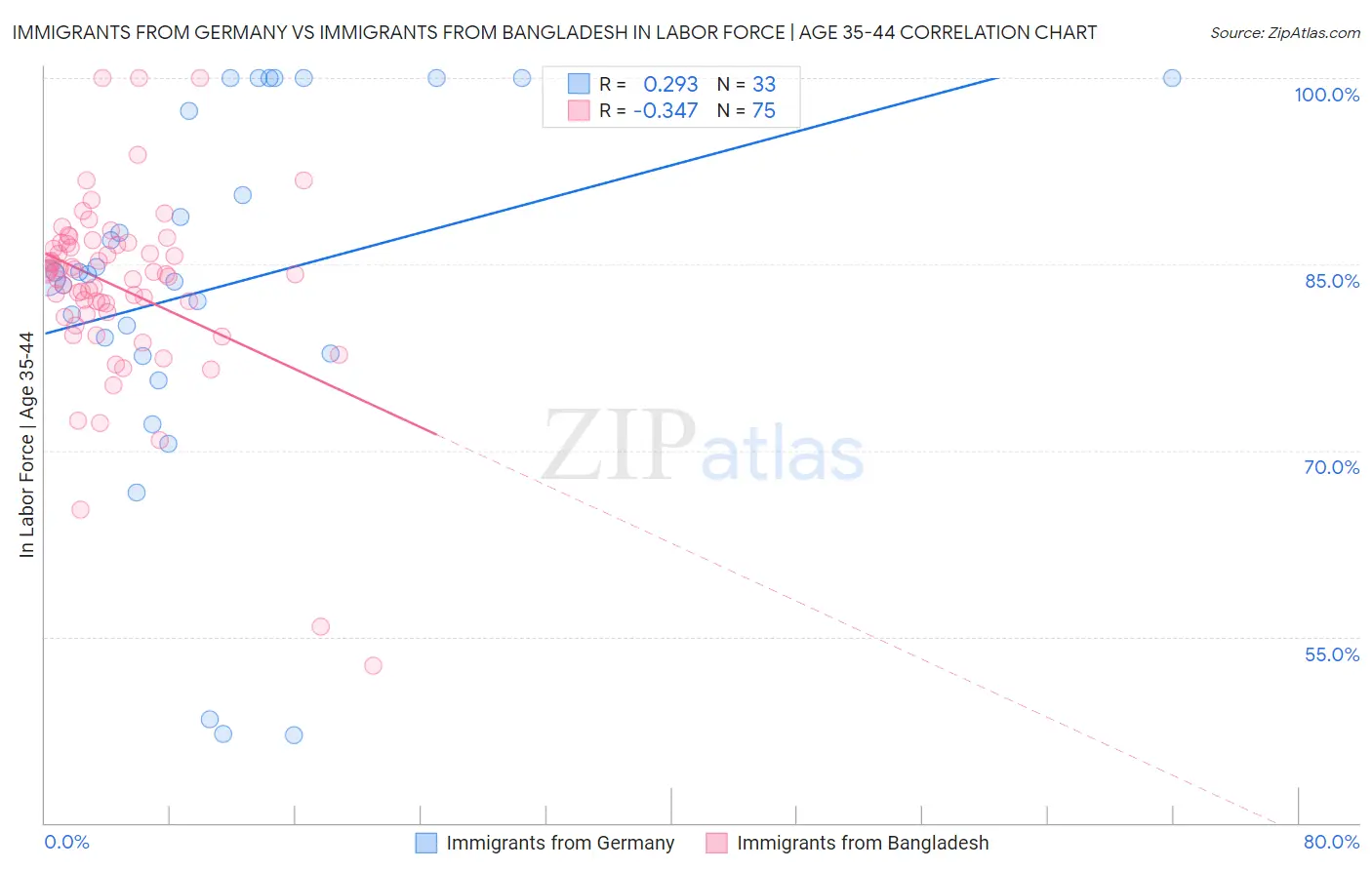 Immigrants from Germany vs Immigrants from Bangladesh In Labor Force | Age 35-44