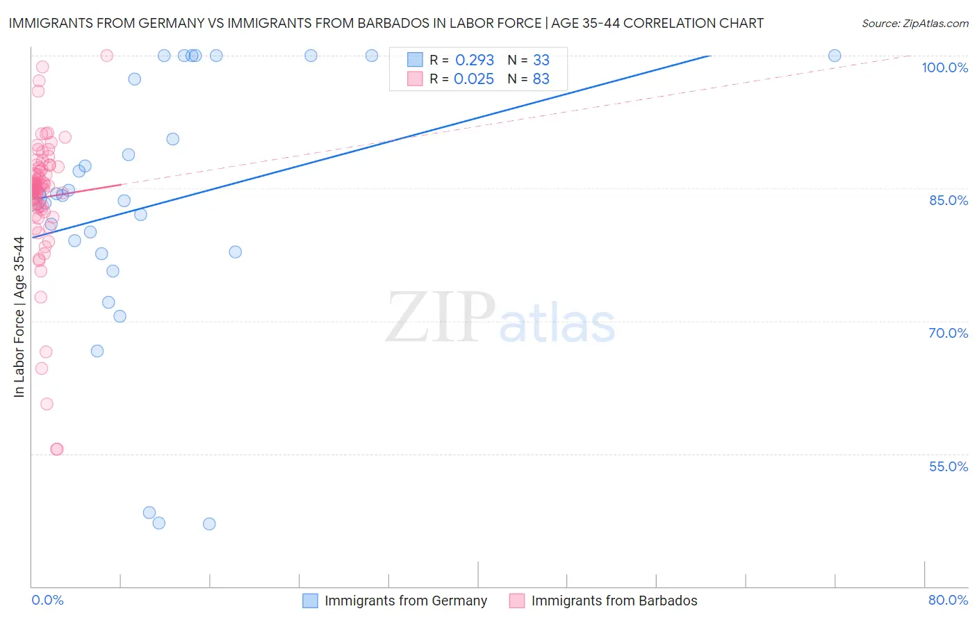 Immigrants from Germany vs Immigrants from Barbados In Labor Force | Age 35-44