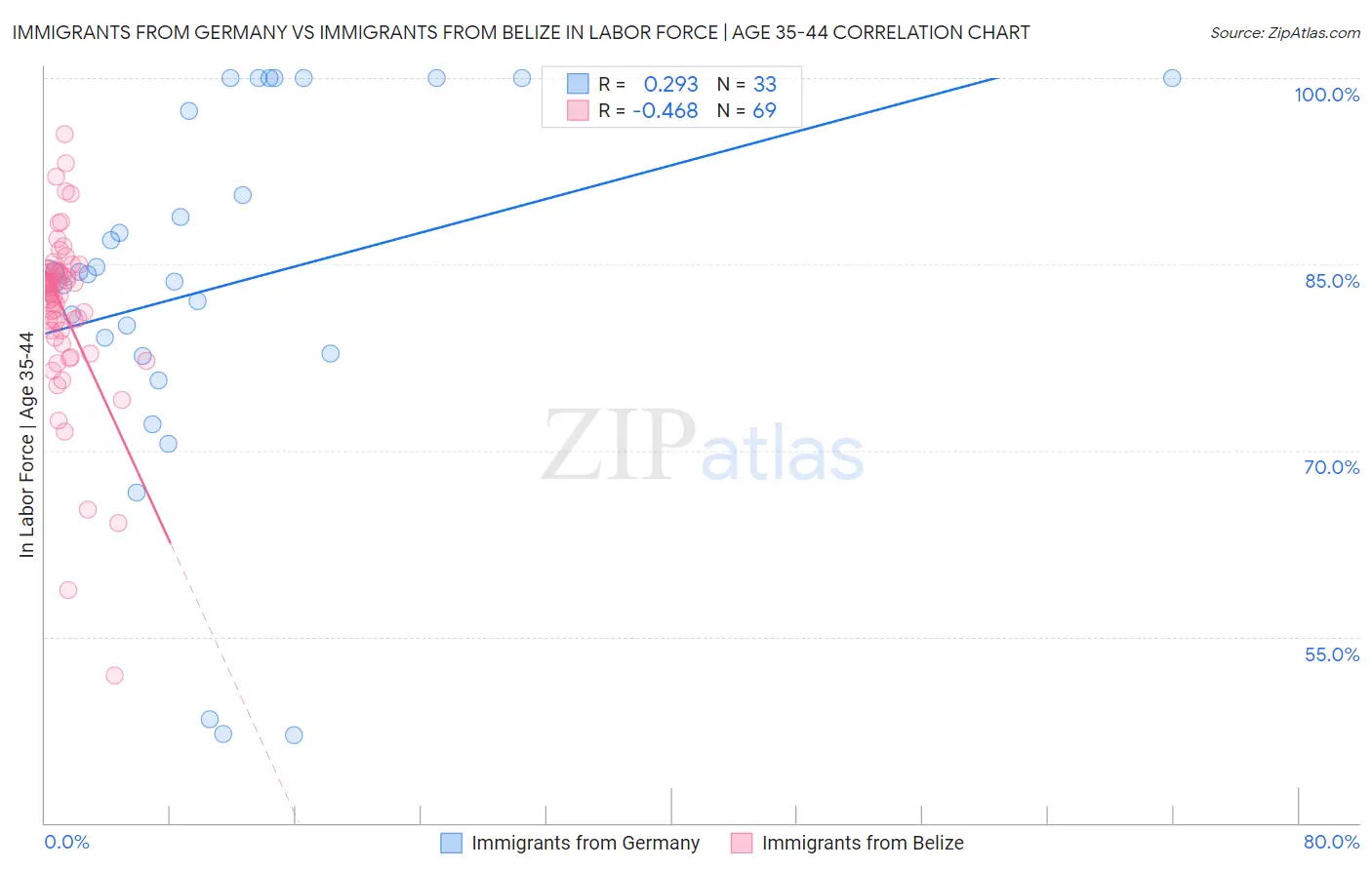 Immigrants from Germany vs Immigrants from Belize In Labor Force | Age 35-44