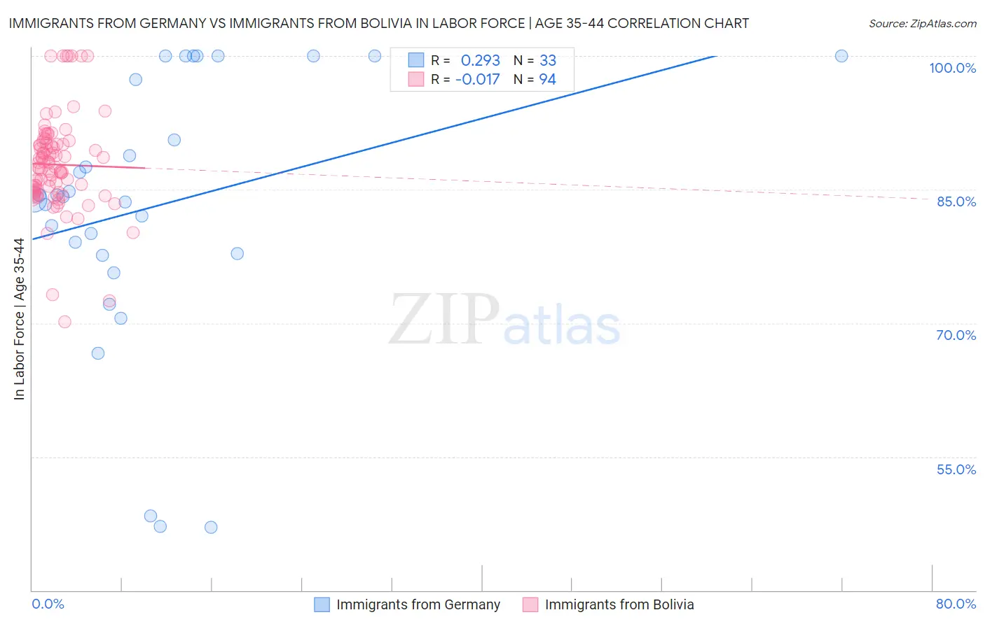 Immigrants from Germany vs Immigrants from Bolivia In Labor Force | Age 35-44