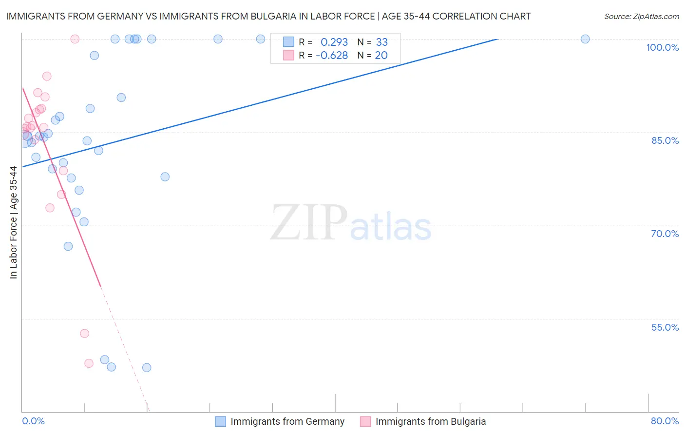 Immigrants from Germany vs Immigrants from Bulgaria In Labor Force | Age 35-44