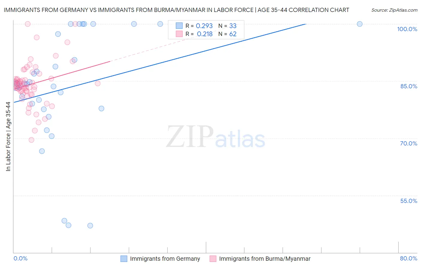 Immigrants from Germany vs Immigrants from Burma/Myanmar In Labor Force | Age 35-44