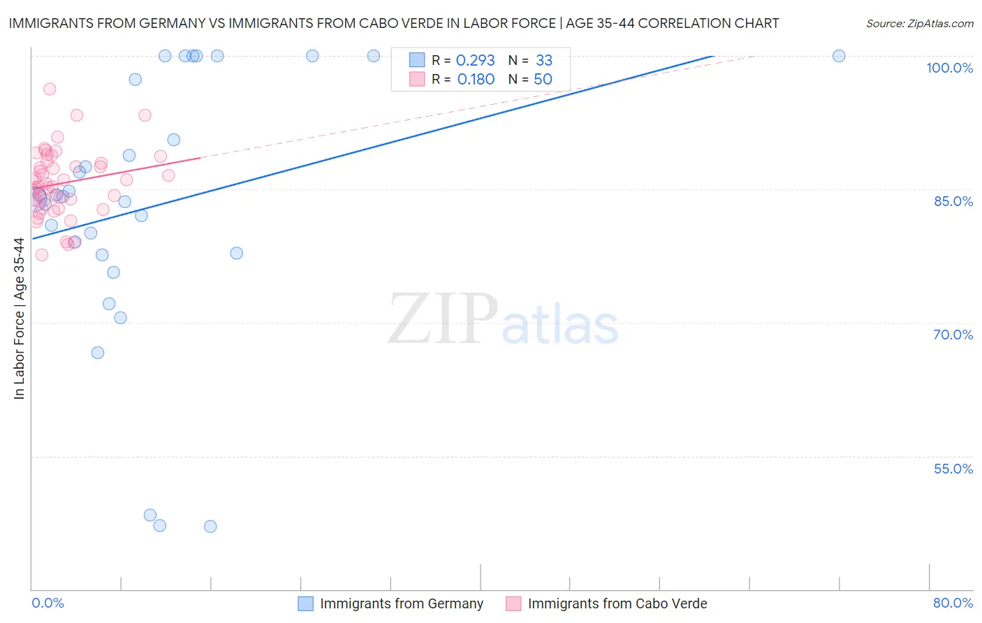 Immigrants from Germany vs Immigrants from Cabo Verde In Labor Force | Age 35-44