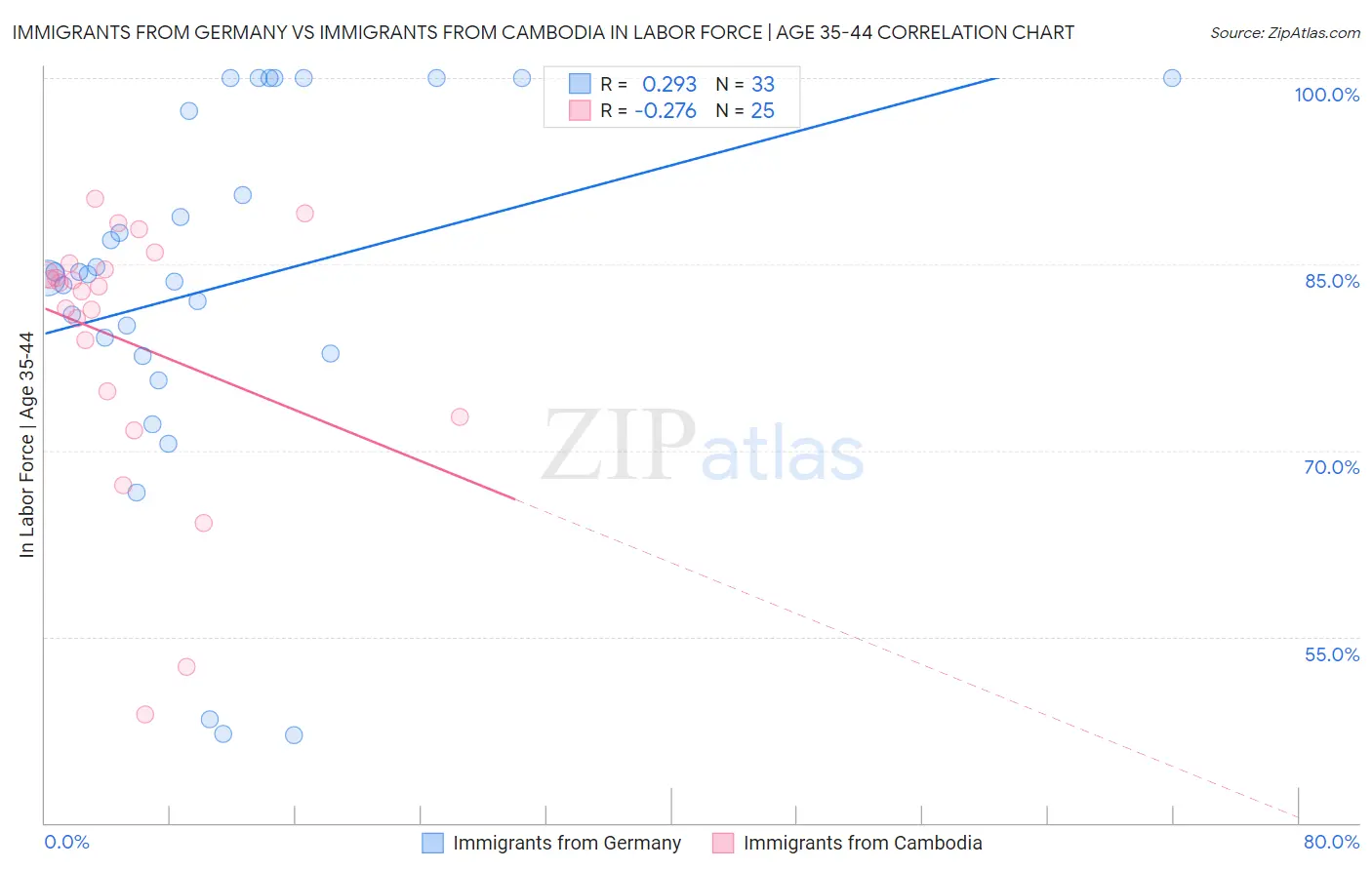 Immigrants from Germany vs Immigrants from Cambodia In Labor Force | Age 35-44