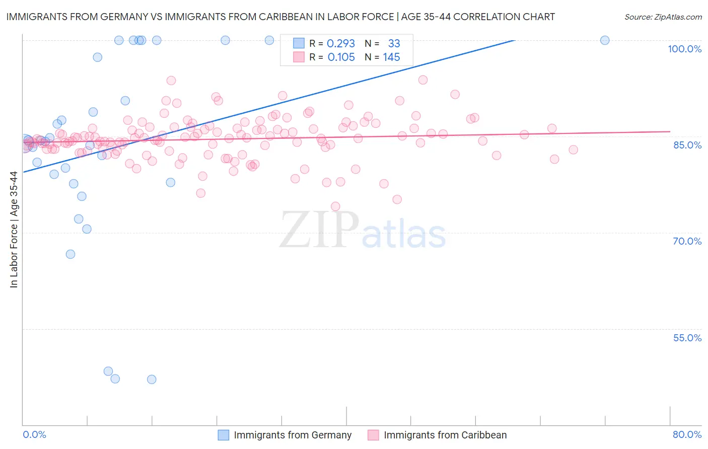 Immigrants from Germany vs Immigrants from Caribbean In Labor Force | Age 35-44