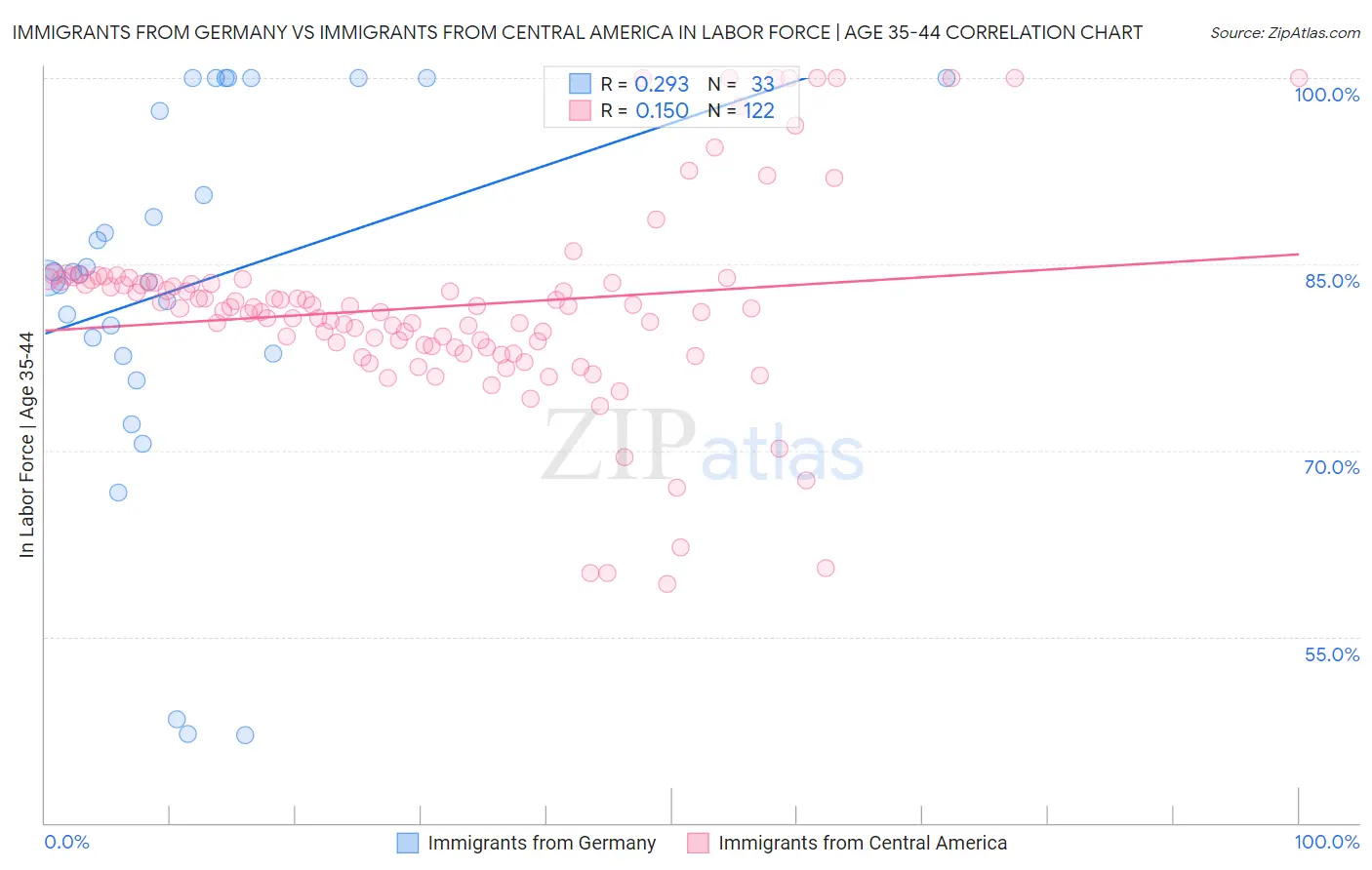 Immigrants from Germany vs Immigrants from Central America In Labor Force | Age 35-44
