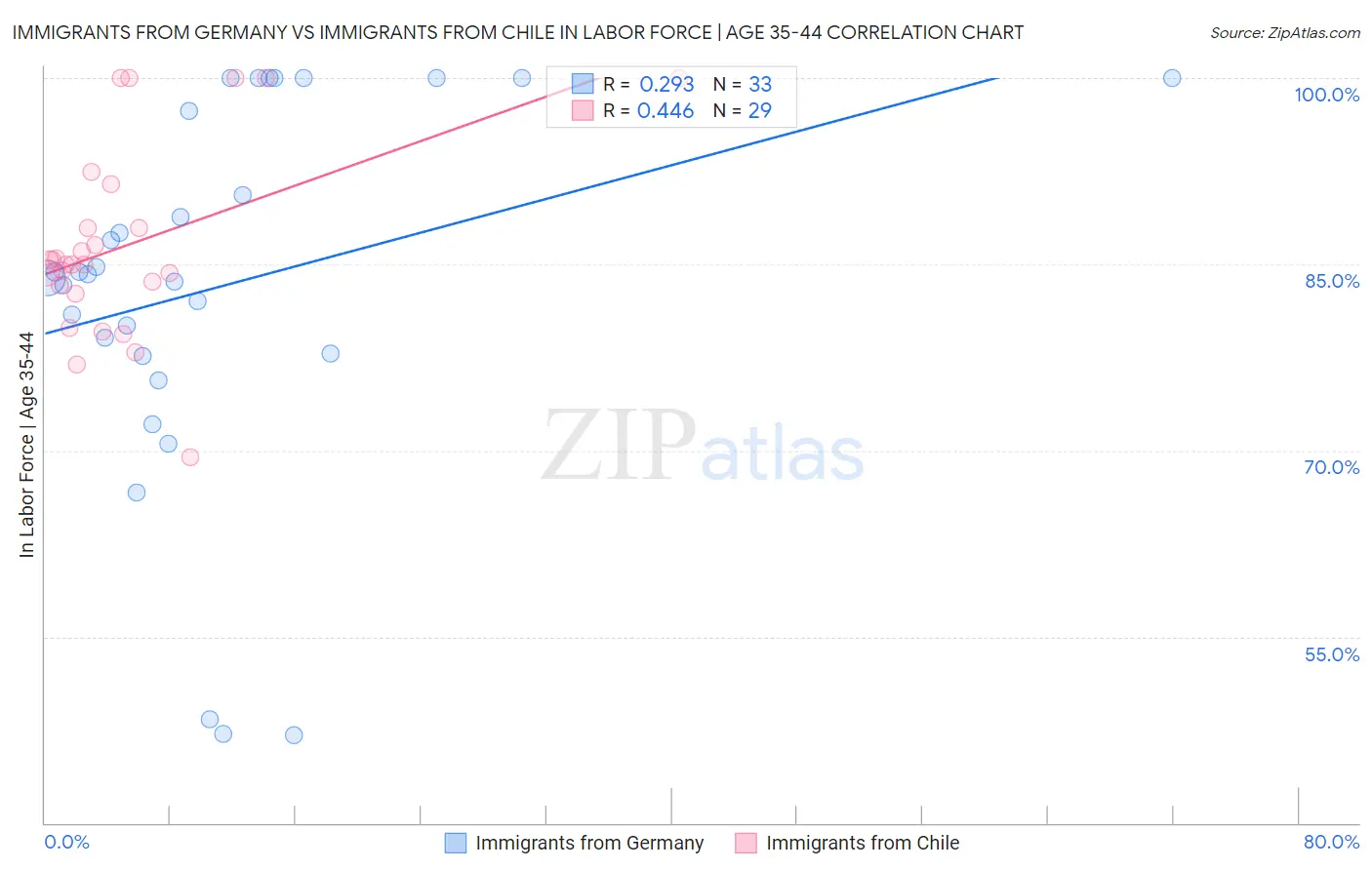 Immigrants from Germany vs Immigrants from Chile In Labor Force | Age 35-44