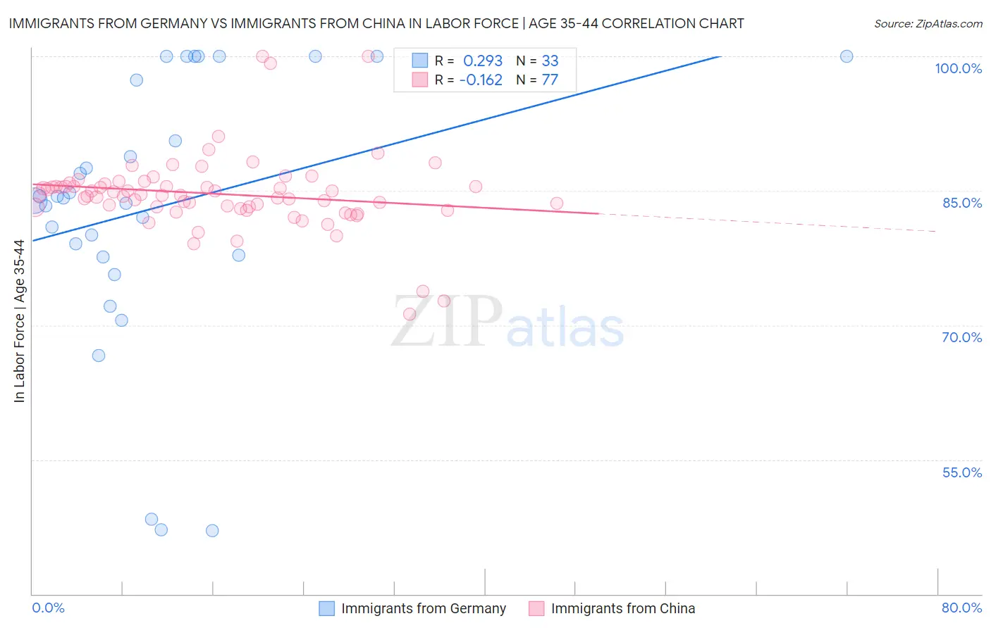 Immigrants from Germany vs Immigrants from China In Labor Force | Age 35-44