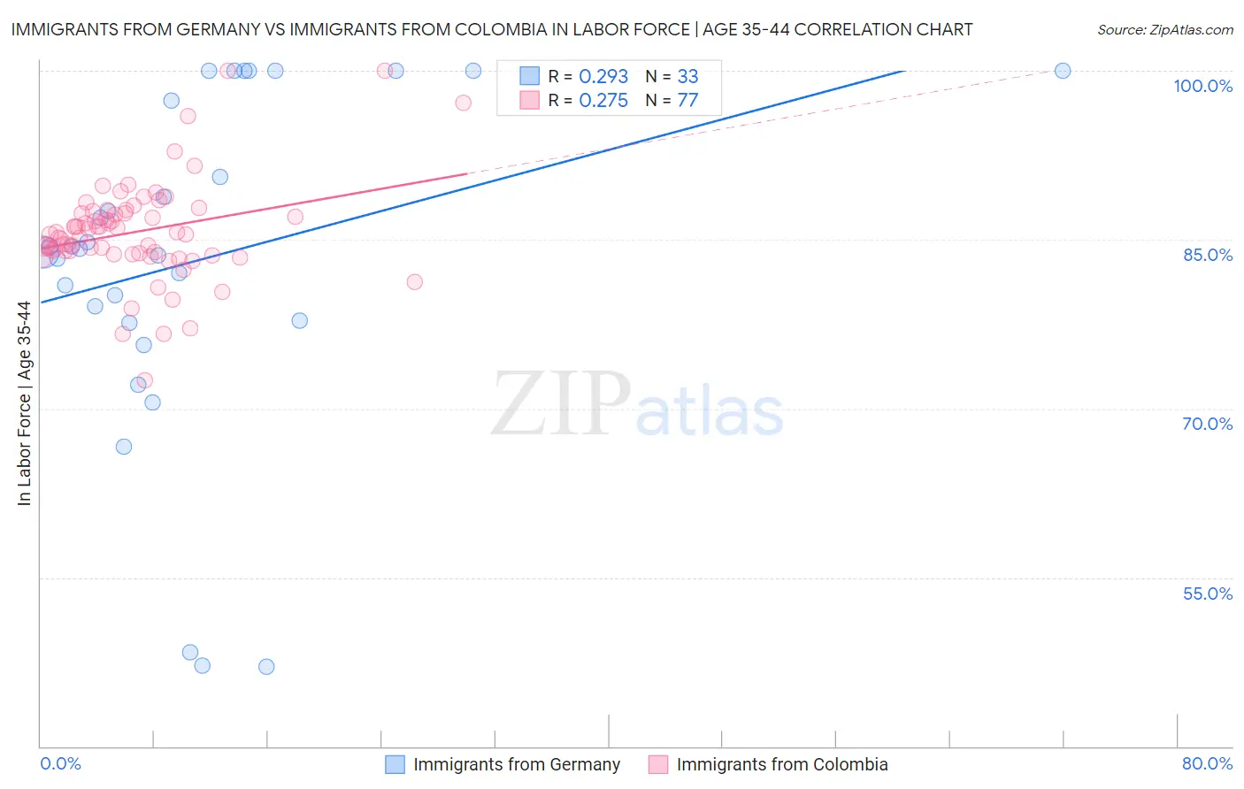Immigrants from Germany vs Immigrants from Colombia In Labor Force | Age 35-44
