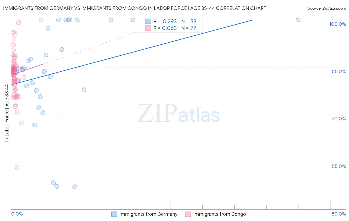 Immigrants from Germany vs Immigrants from Congo In Labor Force | Age 35-44