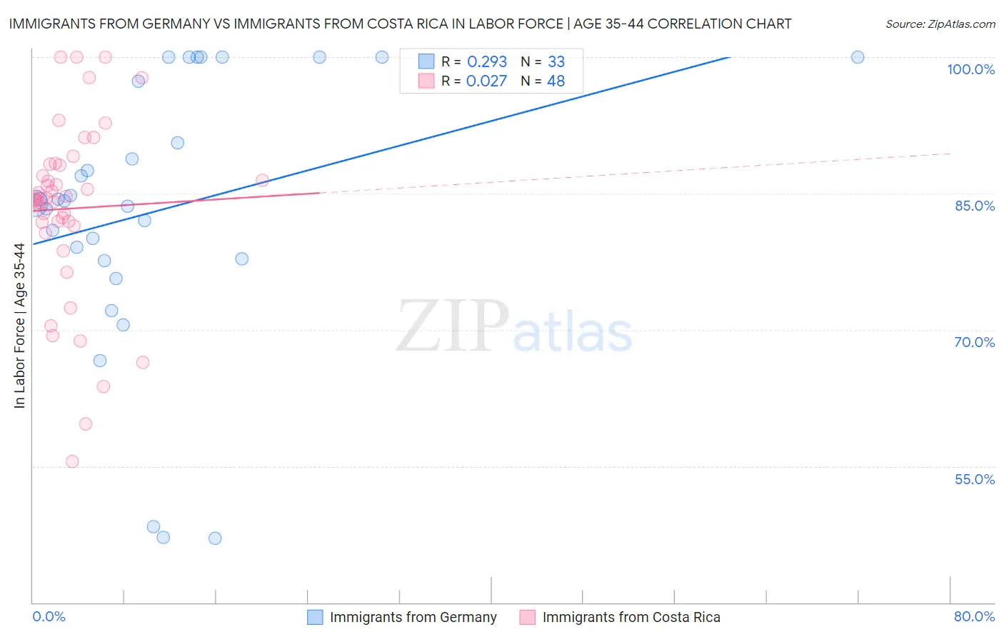 Immigrants from Germany vs Immigrants from Costa Rica In Labor Force | Age 35-44