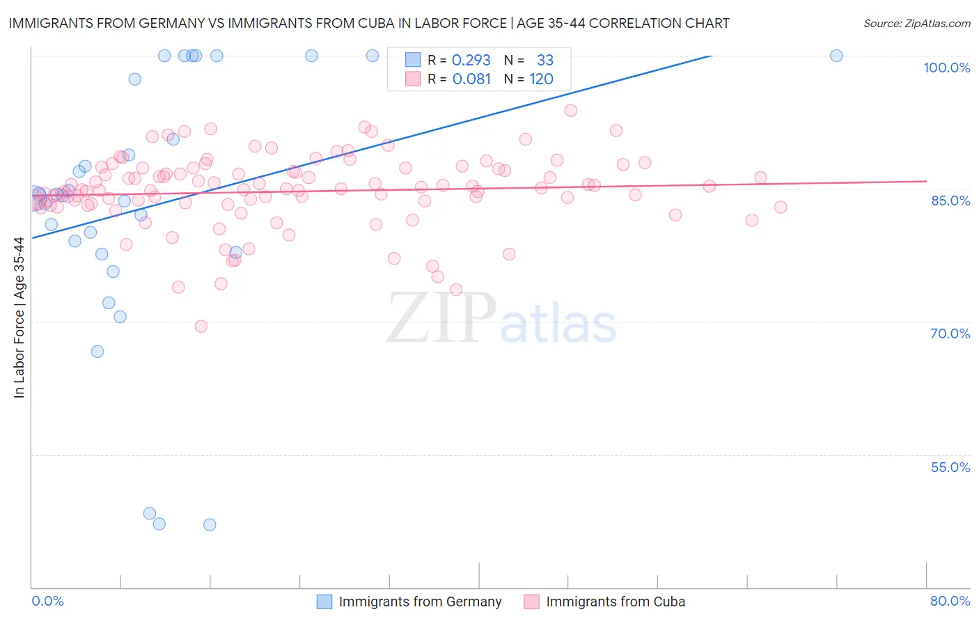 Immigrants from Germany vs Immigrants from Cuba In Labor Force | Age 35-44