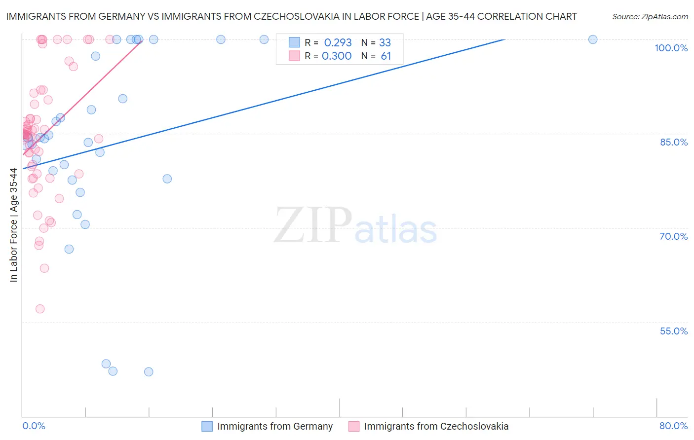 Immigrants from Germany vs Immigrants from Czechoslovakia In Labor Force | Age 35-44