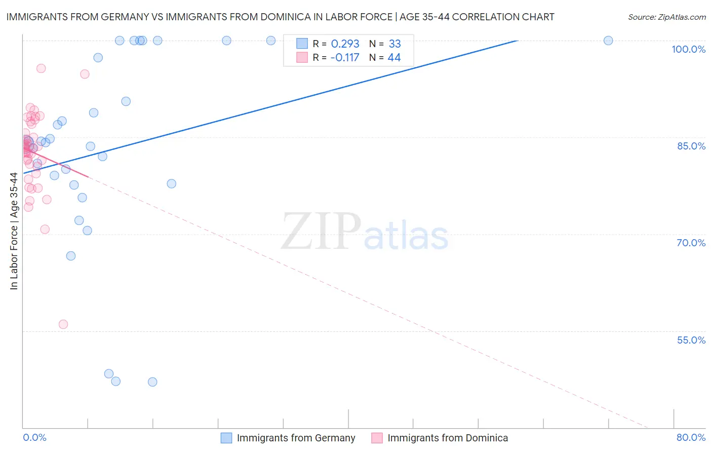 Immigrants from Germany vs Immigrants from Dominica In Labor Force | Age 35-44