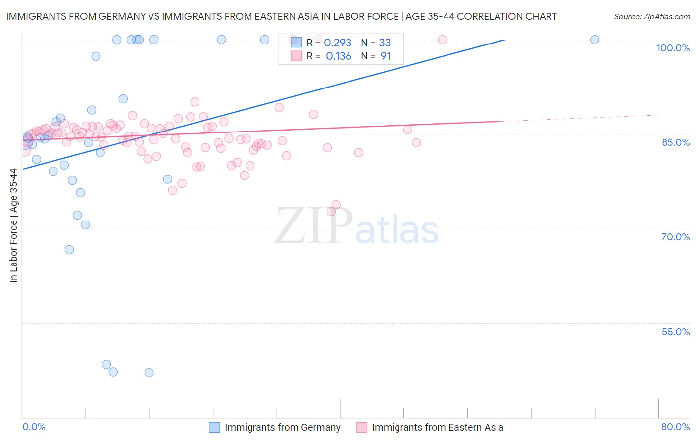 Immigrants from Germany vs Immigrants from Eastern Asia In Labor Force | Age 35-44