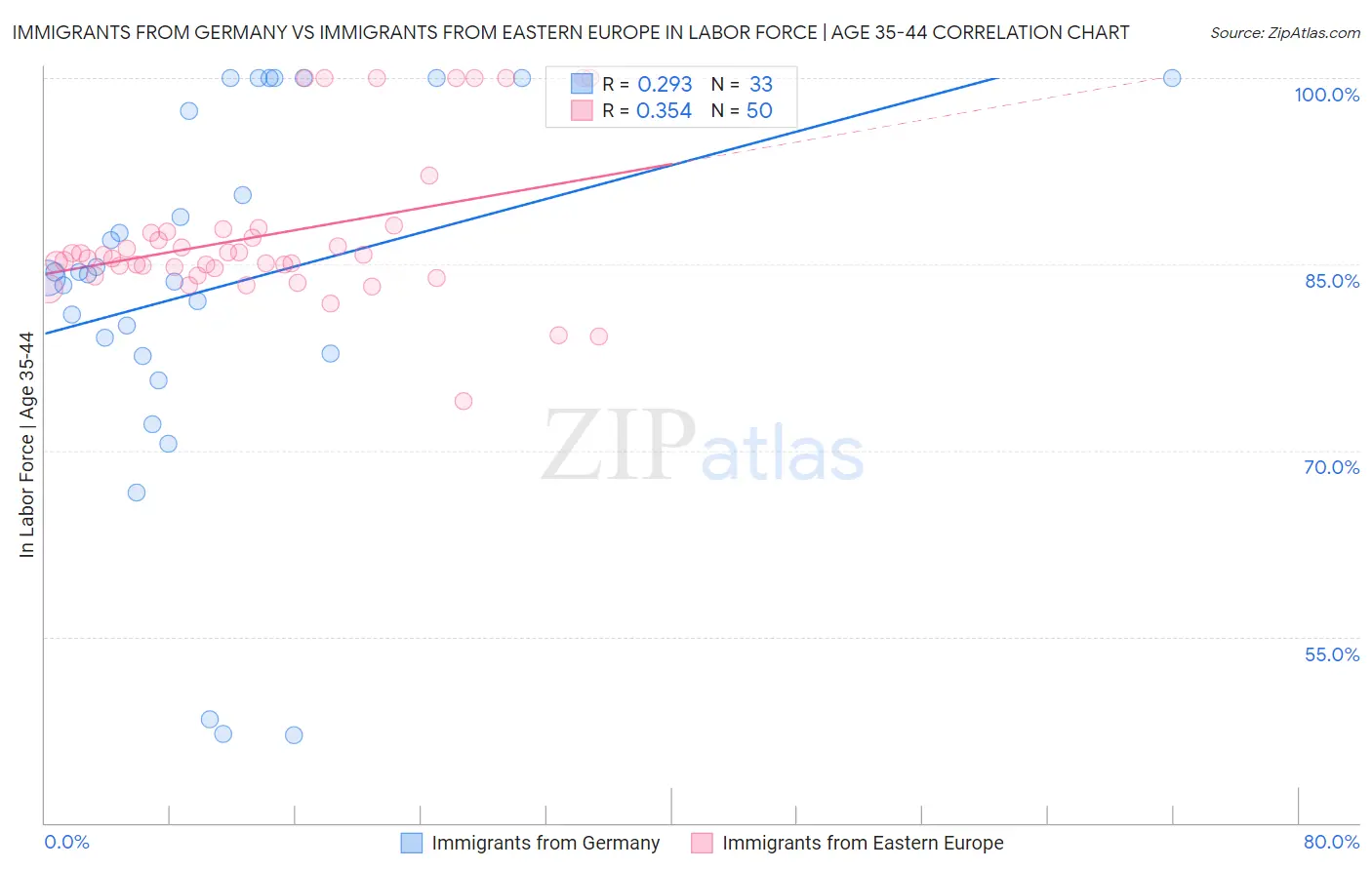 Immigrants from Germany vs Immigrants from Eastern Europe In Labor Force | Age 35-44