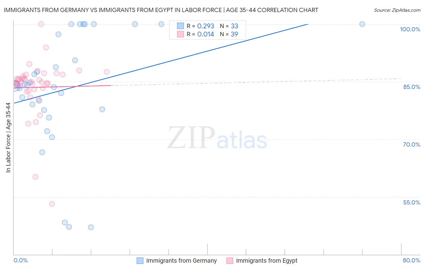 Immigrants from Germany vs Immigrants from Egypt In Labor Force | Age 35-44