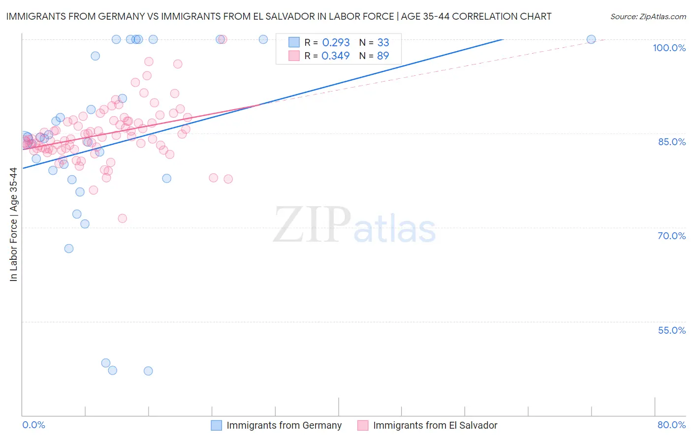 Immigrants from Germany vs Immigrants from El Salvador In Labor Force | Age 35-44