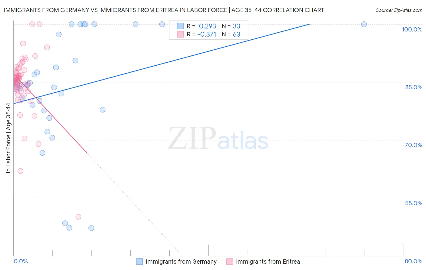 Immigrants from Germany vs Immigrants from Eritrea In Labor Force | Age 35-44