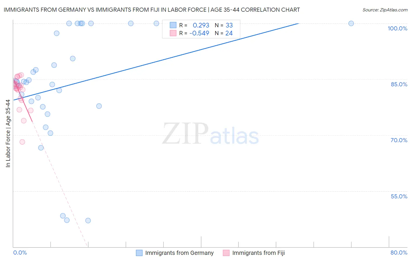 Immigrants from Germany vs Immigrants from Fiji In Labor Force | Age 35-44