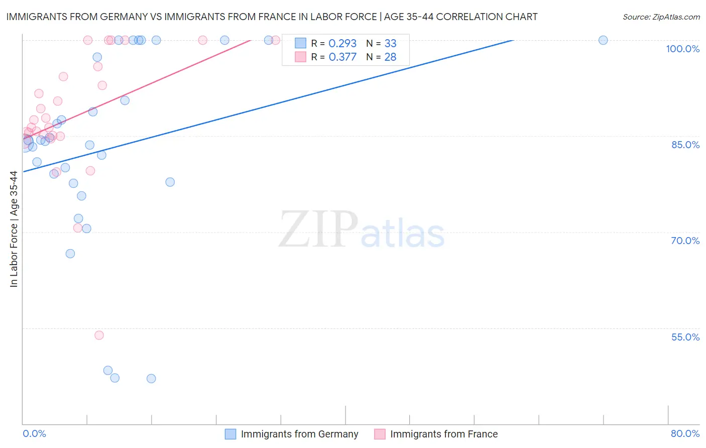 Immigrants from Germany vs Immigrants from France In Labor Force | Age 35-44