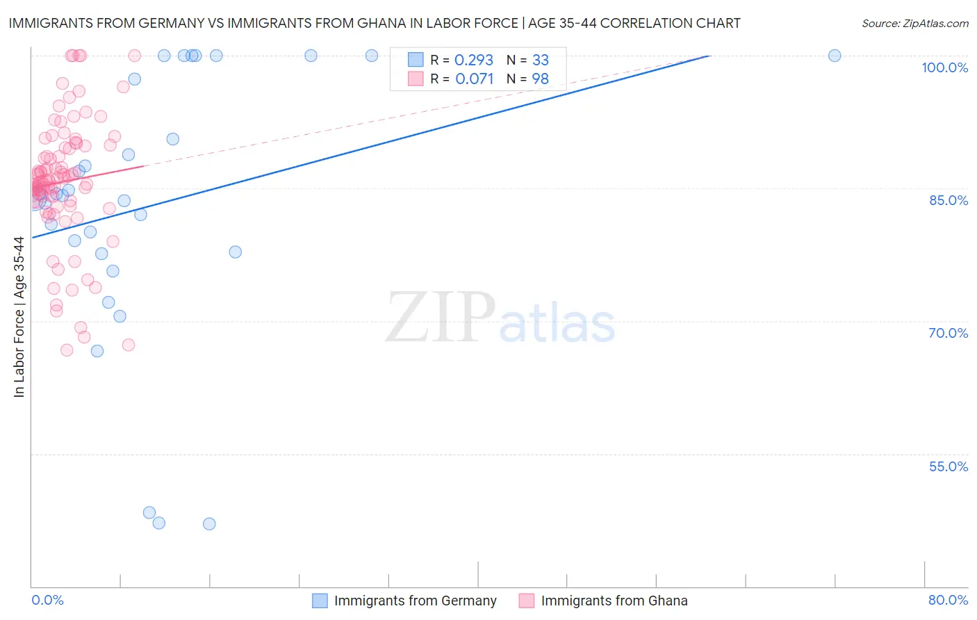 Immigrants from Germany vs Immigrants from Ghana In Labor Force | Age 35-44