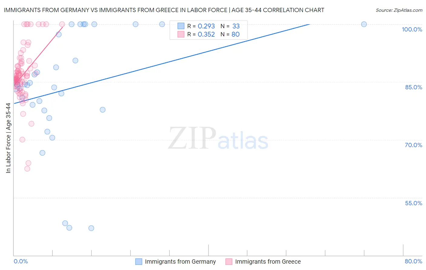 Immigrants from Germany vs Immigrants from Greece In Labor Force | Age 35-44