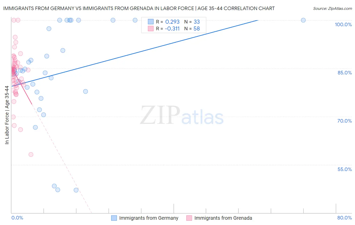 Immigrants from Germany vs Immigrants from Grenada In Labor Force | Age 35-44