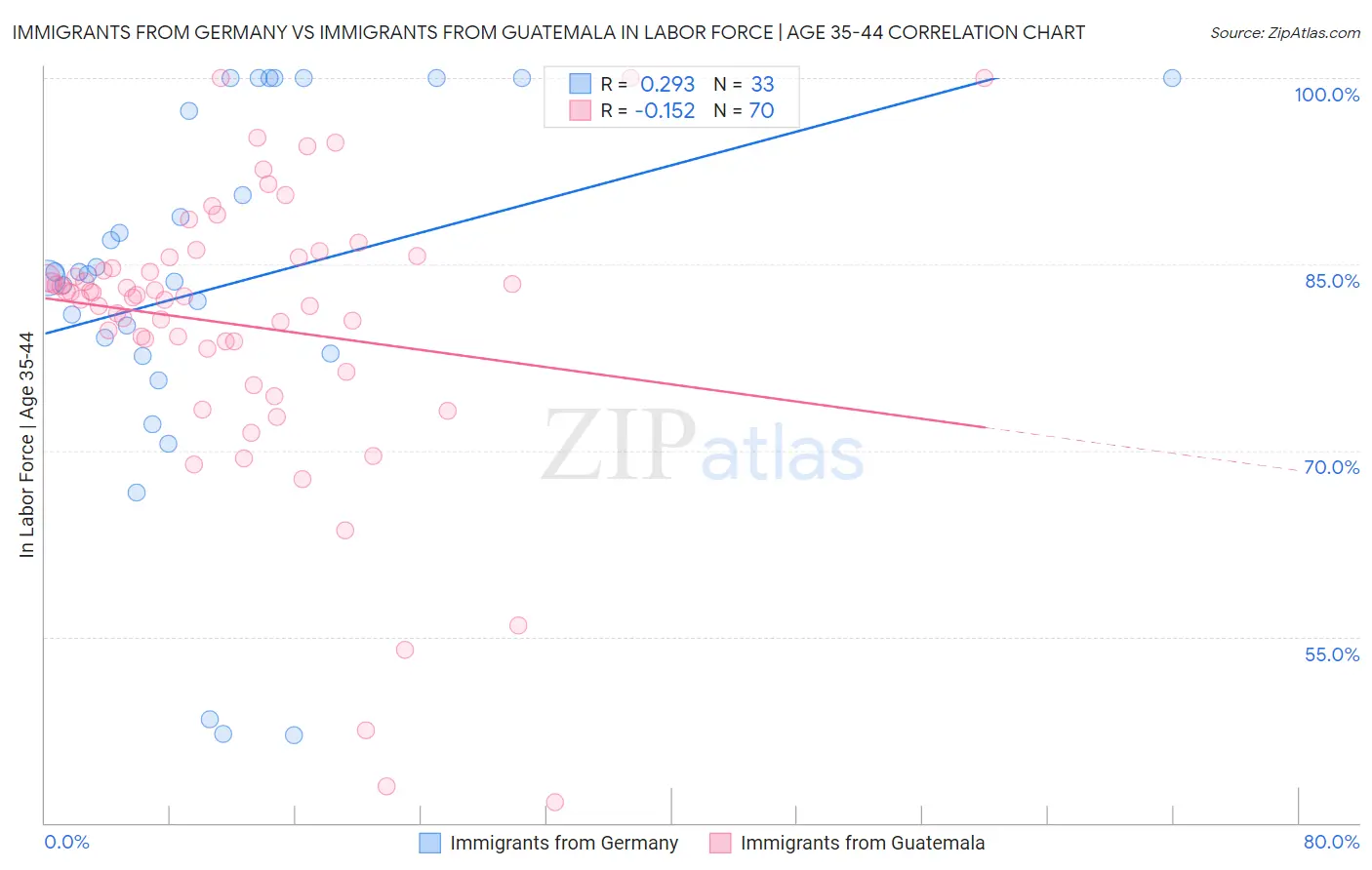 Immigrants from Germany vs Immigrants from Guatemala In Labor Force | Age 35-44