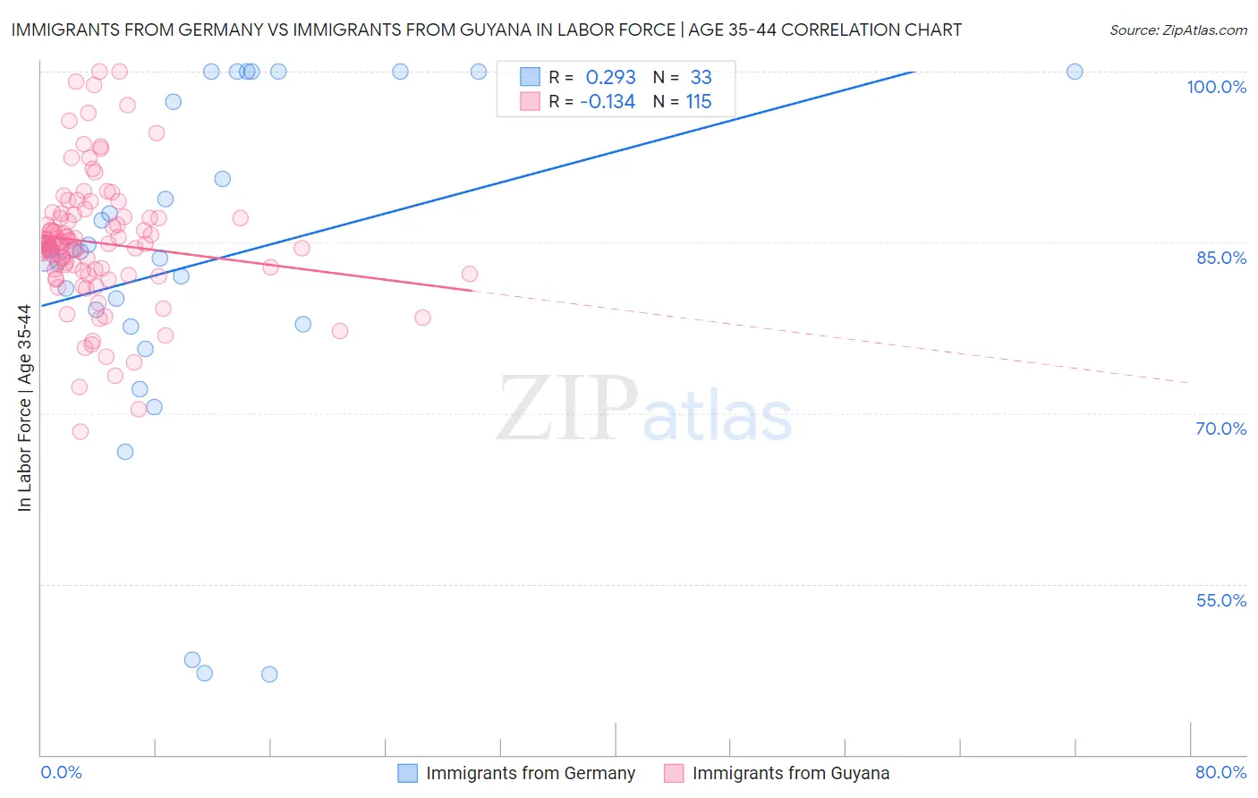 Immigrants from Germany vs Immigrants from Guyana In Labor Force | Age 35-44