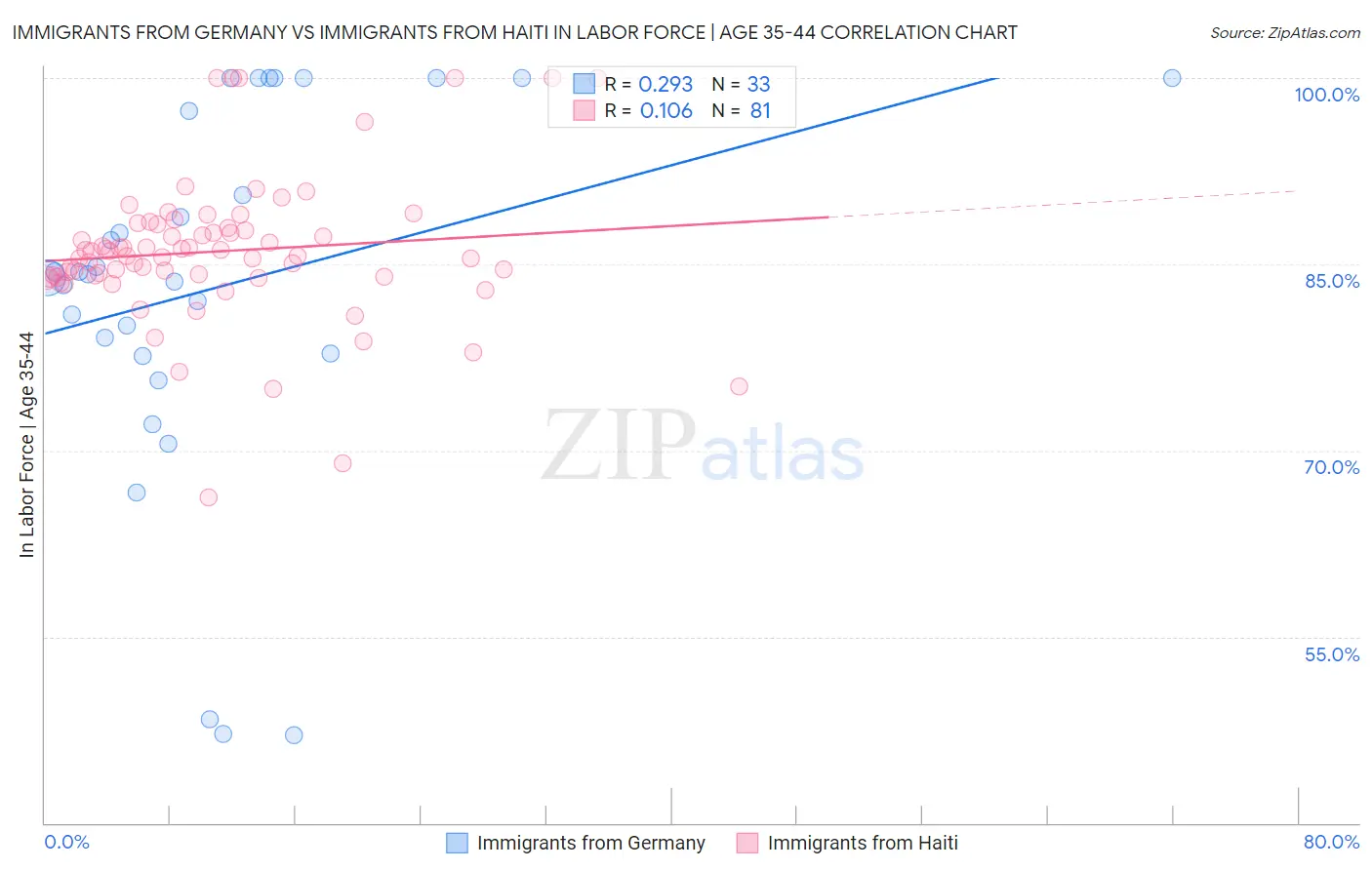 Immigrants from Germany vs Immigrants from Haiti In Labor Force | Age 35-44
