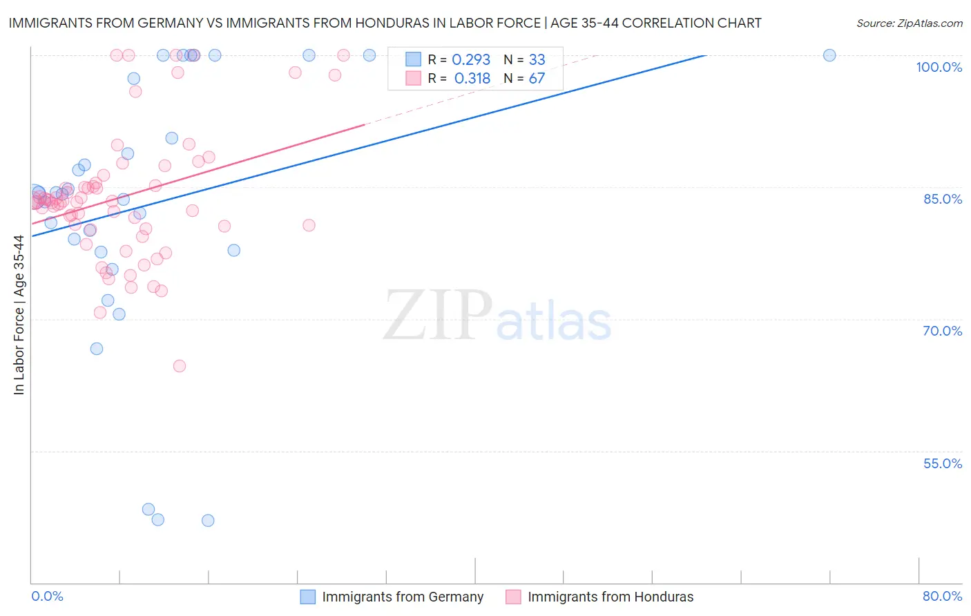 Immigrants from Germany vs Immigrants from Honduras In Labor Force | Age 35-44