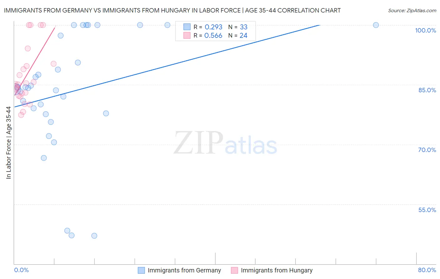 Immigrants from Germany vs Immigrants from Hungary In Labor Force | Age 35-44