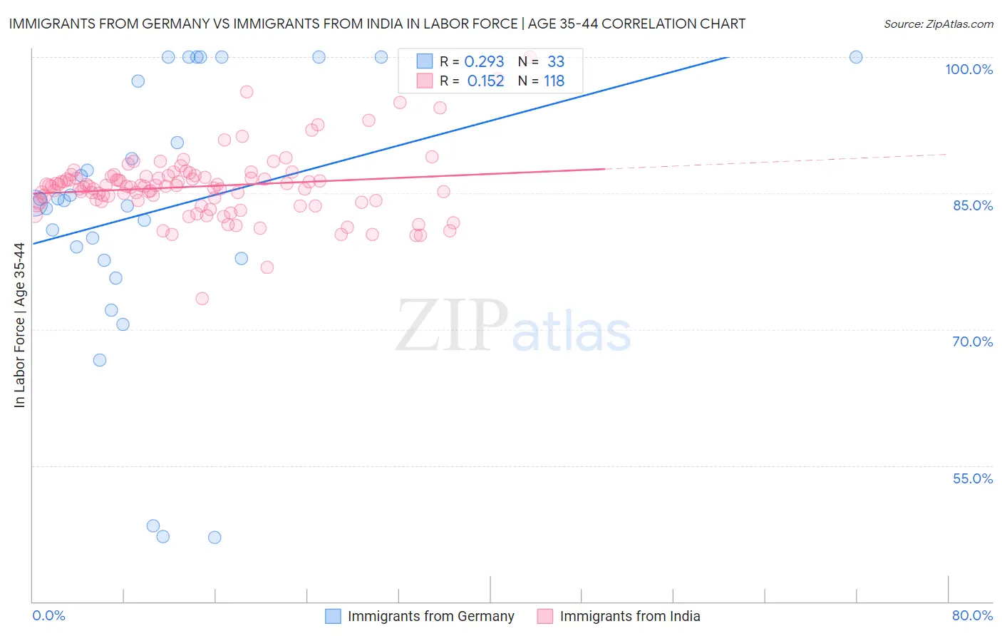 Immigrants from Germany vs Immigrants from India In Labor Force | Age 35-44