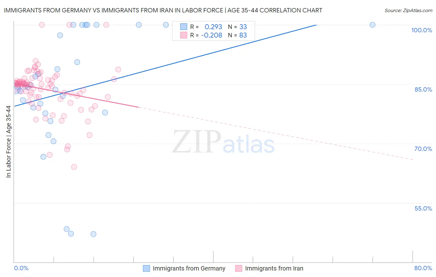 Immigrants from Germany vs Immigrants from Iran In Labor Force | Age 35-44