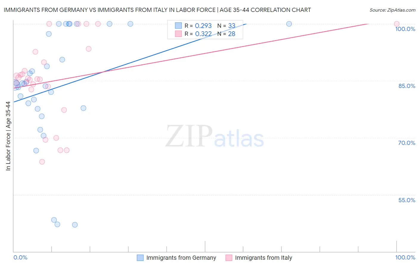 Immigrants from Germany vs Immigrants from Italy In Labor Force | Age 35-44