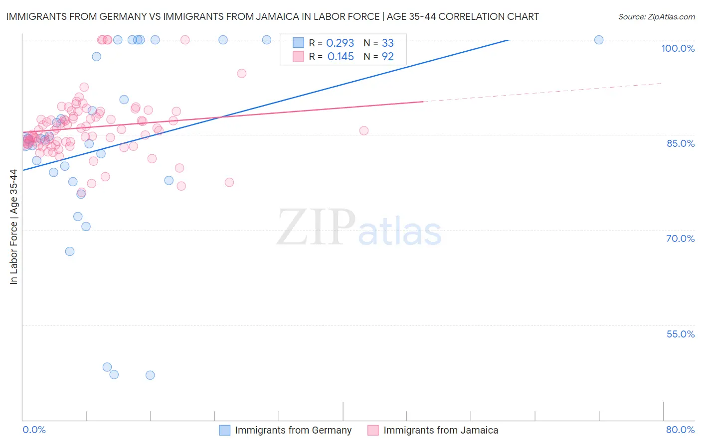 Immigrants from Germany vs Immigrants from Jamaica In Labor Force | Age 35-44