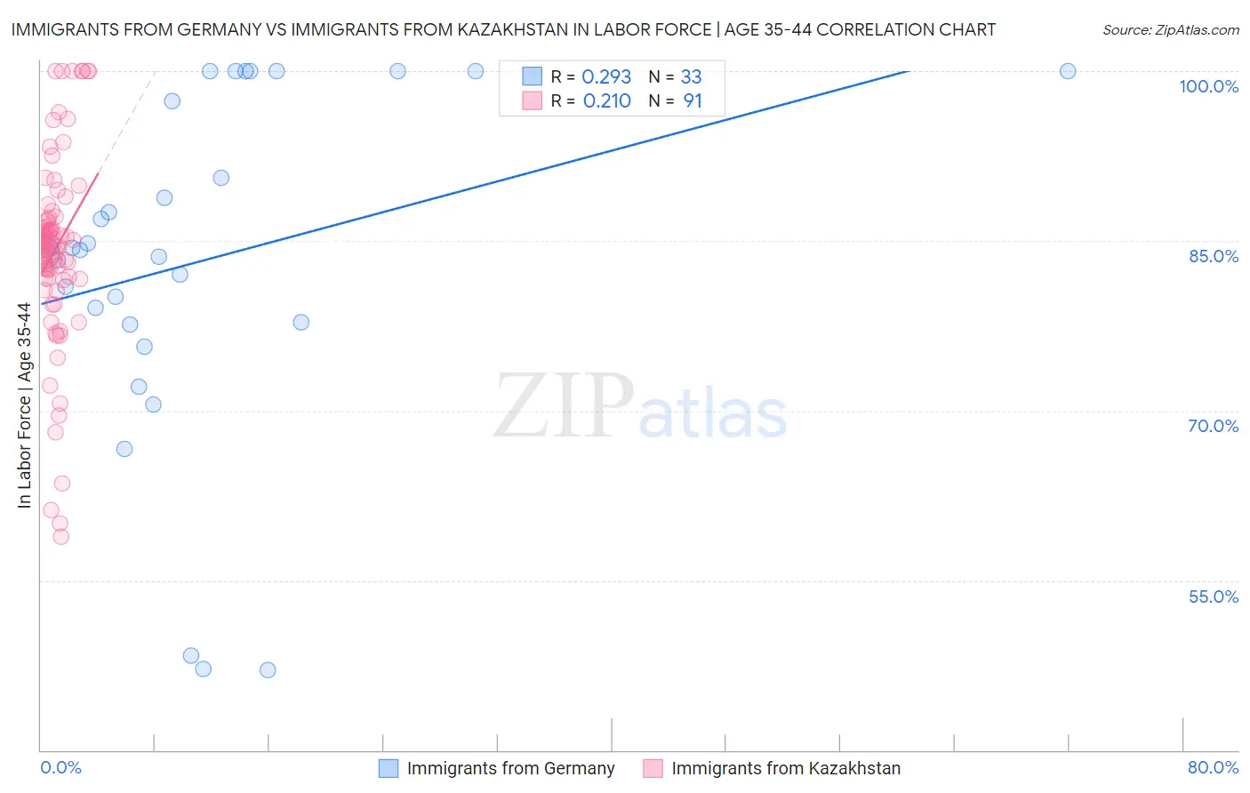 Immigrants from Germany vs Immigrants from Kazakhstan In Labor Force | Age 35-44