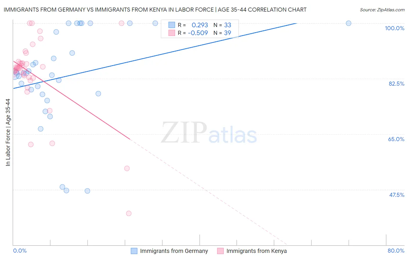 Immigrants from Germany vs Immigrants from Kenya In Labor Force | Age 35-44