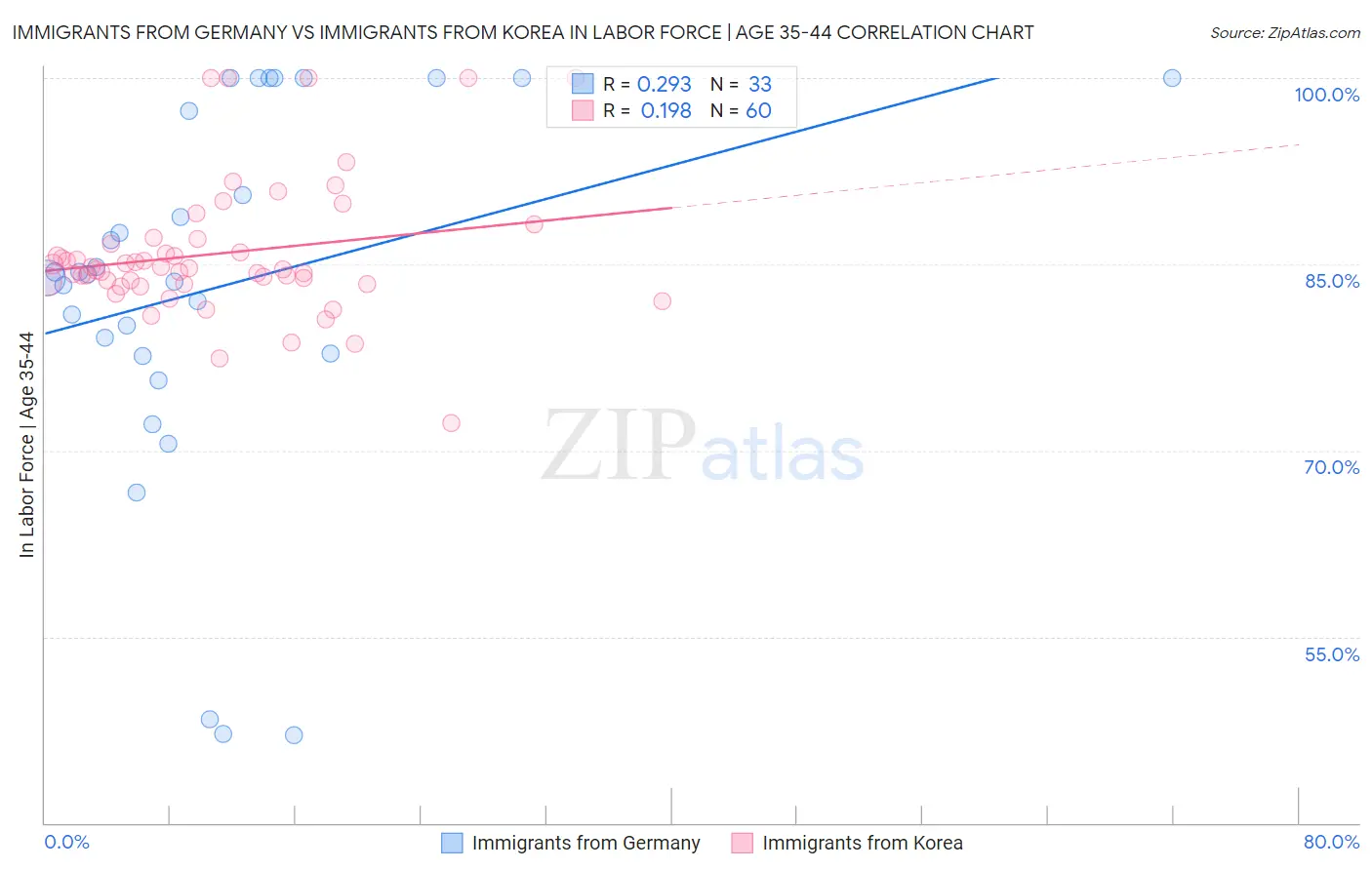 Immigrants from Germany vs Immigrants from Korea In Labor Force | Age 35-44