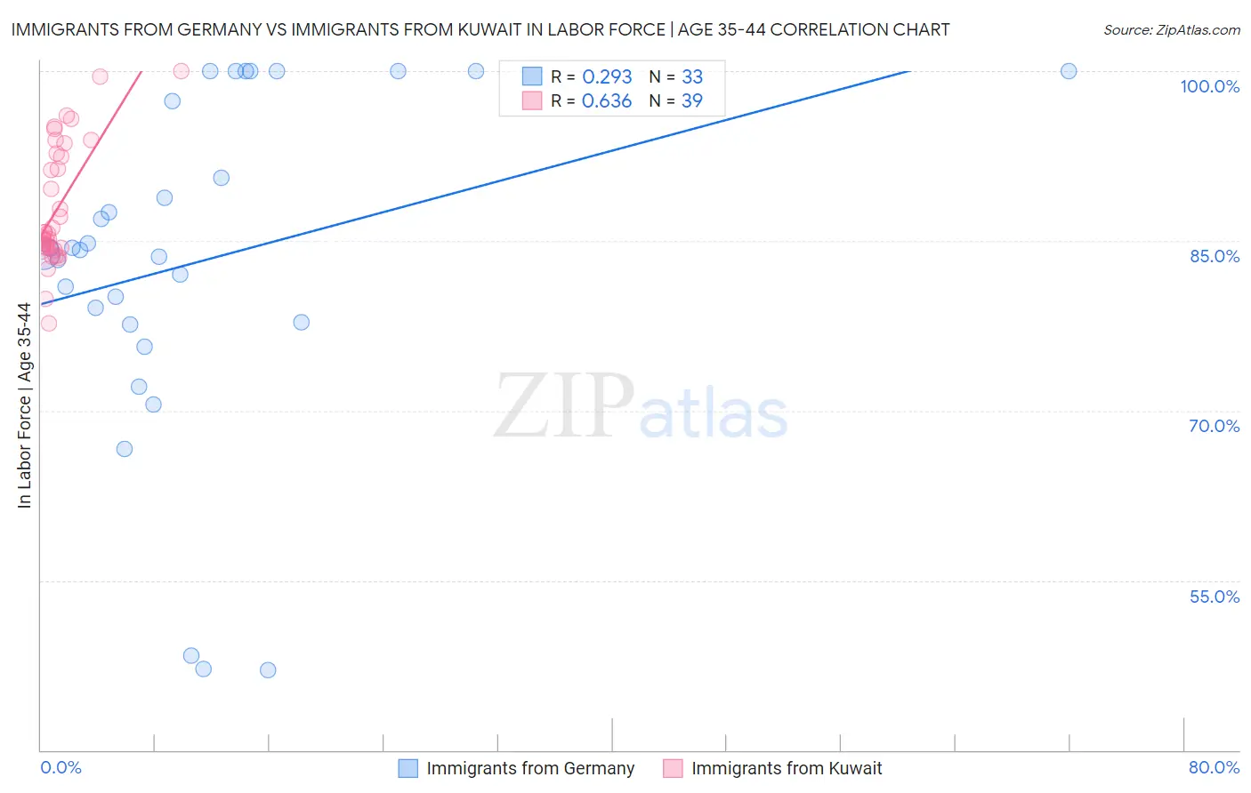 Immigrants from Germany vs Immigrants from Kuwait In Labor Force | Age 35-44