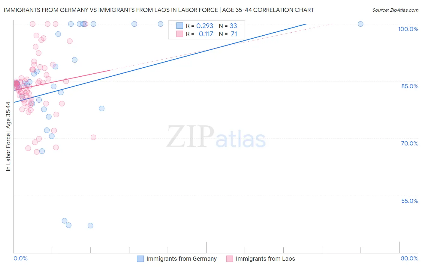 Immigrants from Germany vs Immigrants from Laos In Labor Force | Age 35-44